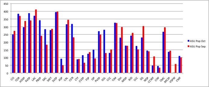 ASU Population as reported through COMPSTAT in October 2012 and September 2013.