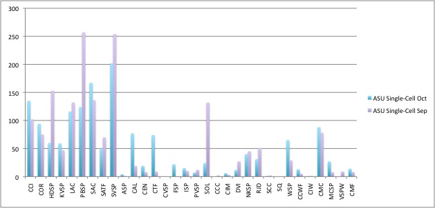 ASU Single-Cell population reported through COMPSTAT for October 2012 and September 2013.
