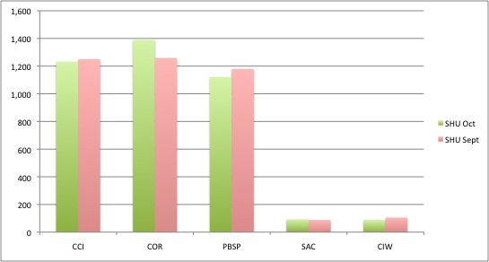 SHU Populations In October 2012 and September 2013 reported through COMPSTAT.