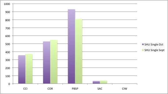 Number of SHU inmates on single-cell status in October 2012 and September 2013.