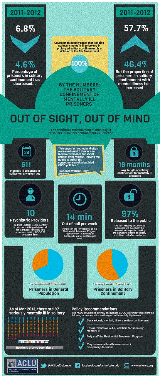 Out of Sight, Out Mind – By the Numbers: The Solitary Confinement of Prisoners with Mentally Illness Out of Sight, Out Mind – By the Numbers: The Solitary Confinement of Prisoners with Mentally Illness