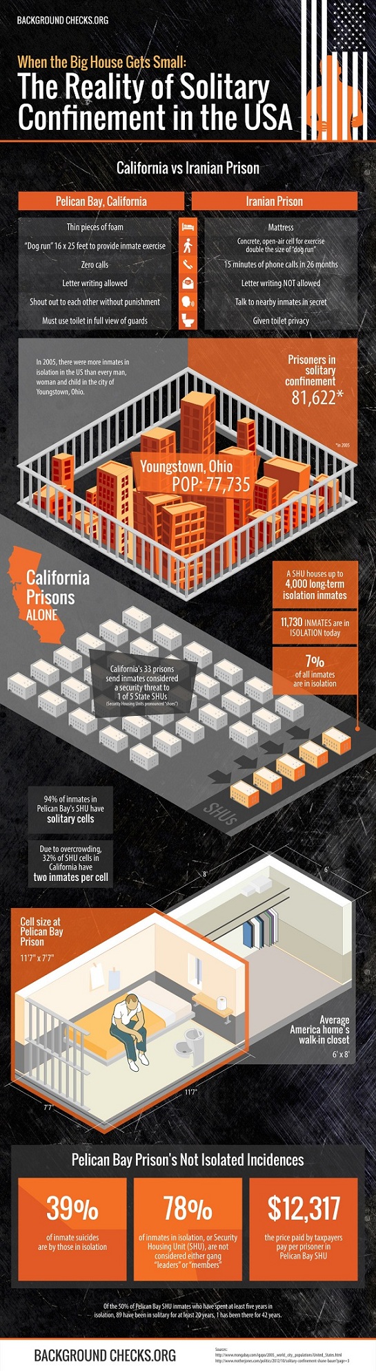 The Reality of Solitary Confinement in the United States: California vs. Iranian Prison